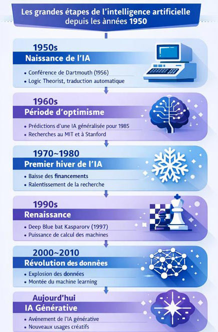 histoire de l'ia