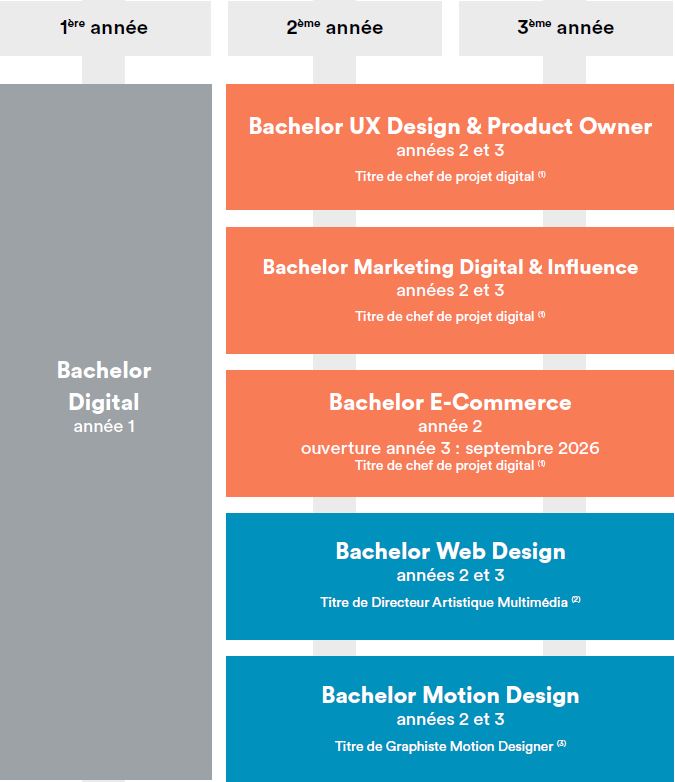 post parcoursup digital à DC paris