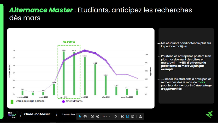 Graphique alternance Digital Campus Strasbourg